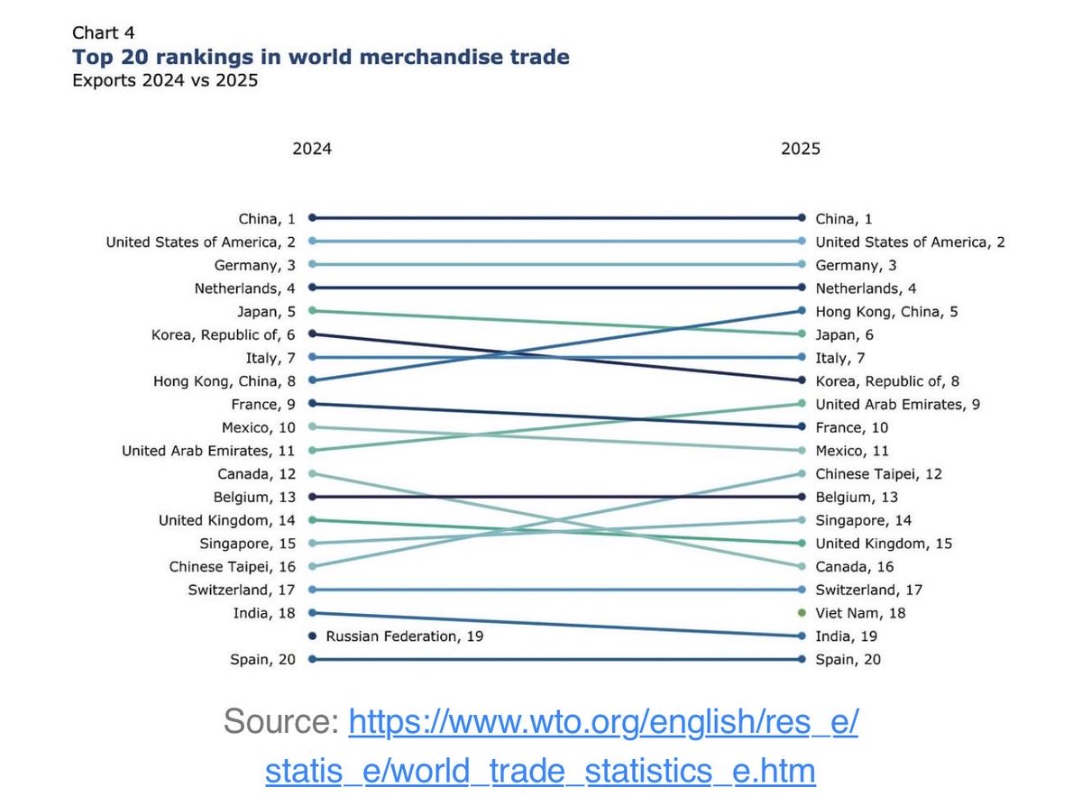 dineshgrao's tweet image. After all the hyper branding of #MakeInIndia India’s global merchandise rank has barely moved in 15 years — hovering between 18th–20th since 2014.

A decade later, India still holds just 1.8% of global merchandise trade.
Vietnam. Taiwan. Mexico. Bangladesh. All climbing faster..