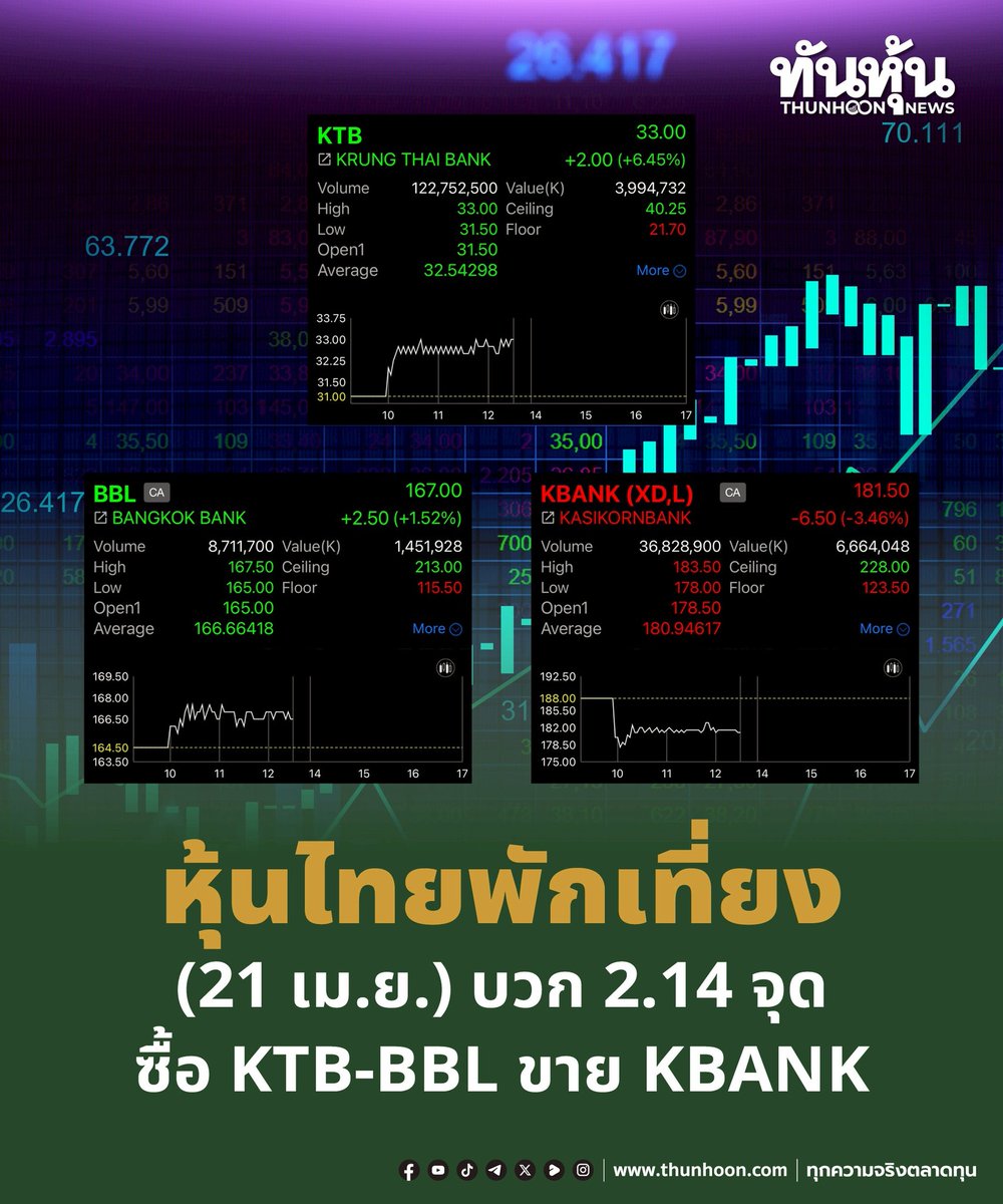 thunhoon1's tweet image. หุ้นไทยพักเที่ยงวันนี้(21 เม.ย.) บวก 2.14 จุด 
ซื้อ KTB-BBL ขาย KBANK  
อ่านรายละเอียด คลิก thunhoon.com/set-ktb-bbl-kb… 
#หุ้นไทยวันนี้ #KTB #BBL #KBANK #Thunhoon #ทันหุ้น #ทันหุ้นออนไลน์
