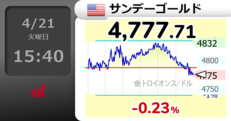 MCIKd5y7R41337's tweet image. 【🇺🇸サンデーゴールド 】-0.23％
4,777.71 
  #xau 　朝からの下げ