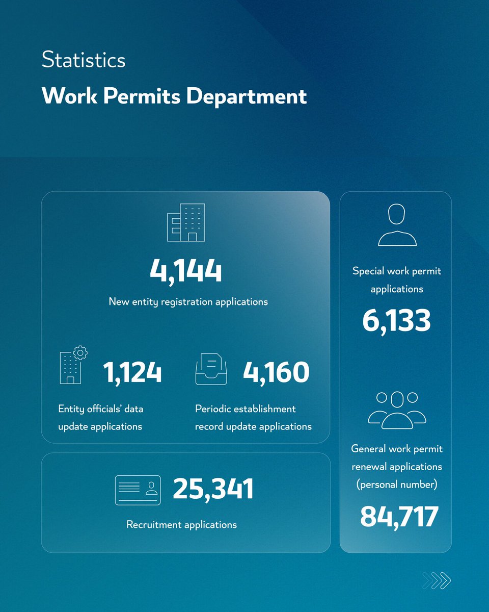 MOLQTR's tweet photo. Labour Ministry statistics for Q1 2026
Discover the key indicators shaping the labour sector.

# MOLQTR https://t.co/66maxt8yO4