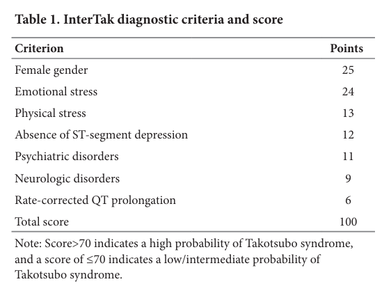 BH_ASP's tweet photo. 📢 Highly Cited Article!
🥳Welcome to read "Prognostic factors of #Takotsubo syndrome: A review" 
By Vicky Kumar, et al. 
📥 Read it here: https://t.co/GJzTQ6Sruy
#TTS #cardiomyopathy #HEART #Cardiology #OpenAccess #Medicine #neurocardiology https://t.co/5cpy3XrLTj