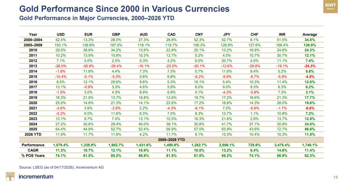 WeekendInvestng's tweet image. 14.6% is the INR CAGR in the last 25 years on Gold. 
#Fact