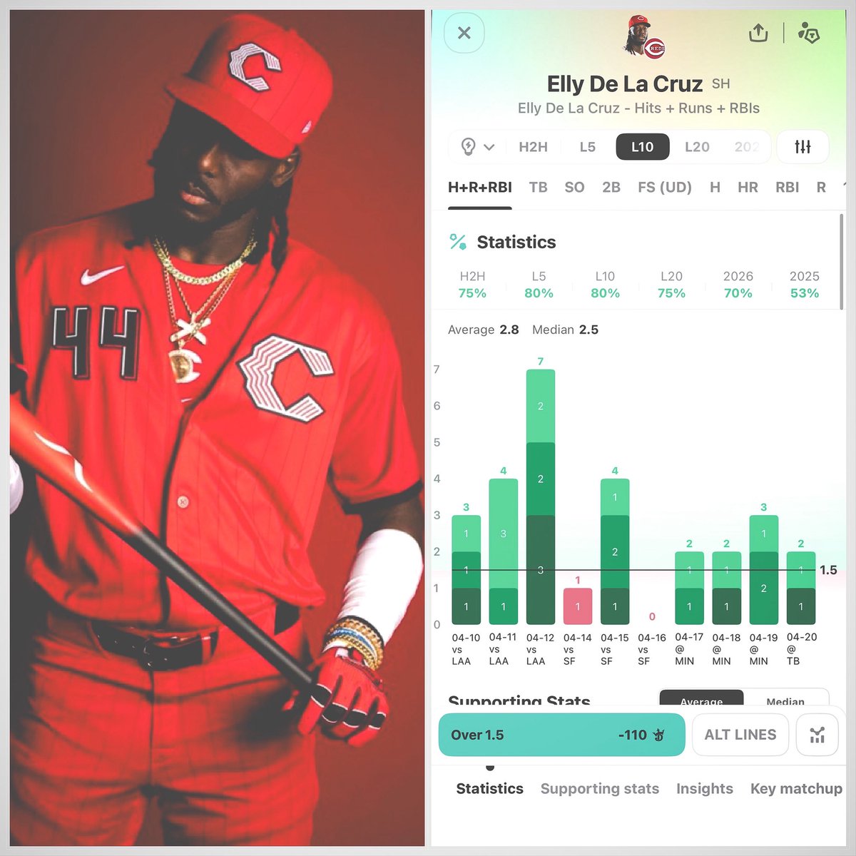 PixFromTheSix's tweet image. MLB 🔥 Bats April 21 

#ATOBTTR vs #RaysUp 
Elly De La Cruz Over 1.5 HRR 
📲#DraftKings -110 

@OutlierDotBet Insights 

⚾️Elly De La Cruz has exceeded 1.5 hits + runs + rbis in 9 of his last 11 games on the road (2.4 hits + runs + rbis/game average)

De La Cruz is facing Steven