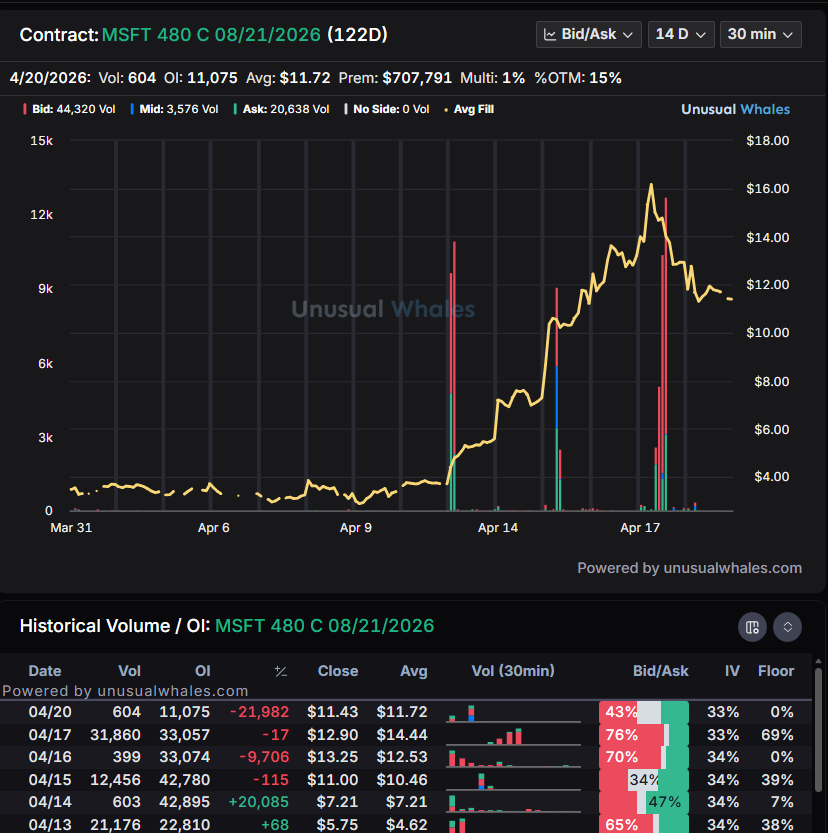 Xtechtrend's tweet photo. Taking profit on $MSFT https://t.co/E5HwjBtbH3