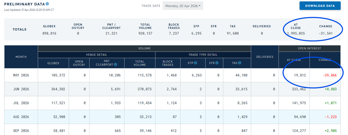 DarioCpx's tweet image. Hold on a second, what's going on here?!⚠️

With ~12 hours left to trade on May26 oil futures OI has now crashed below 20k 😳

From the data I could retrieve, this never happened before. We saw this happening to Silver in March because the paper price is fake, and sellers don't