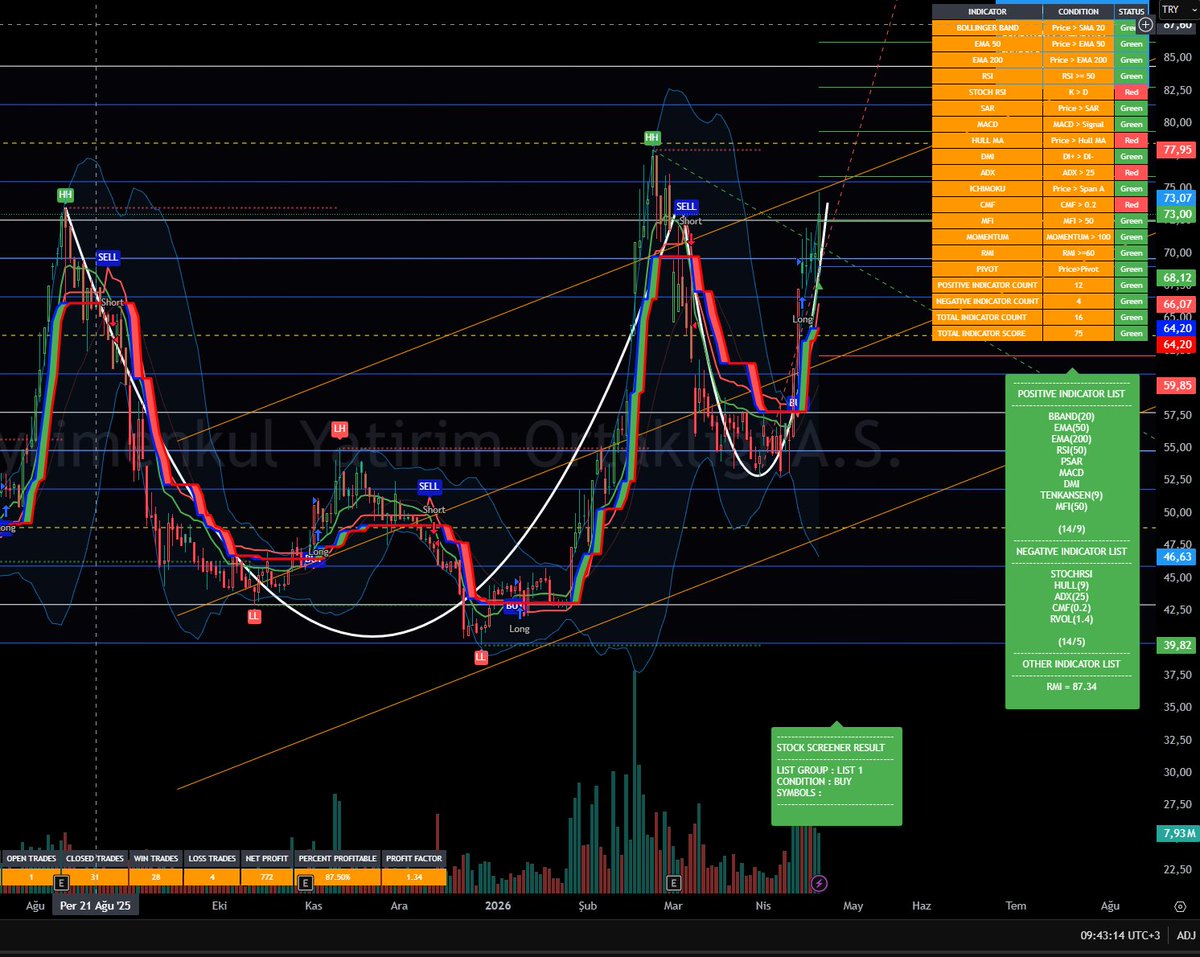 fitilcilik's tweet image. #AGESA 
#SURGY
#ESCAR 
#RGYAS
#LIDER 
#VANGD 
#RALYH
#TRADINGVIEW