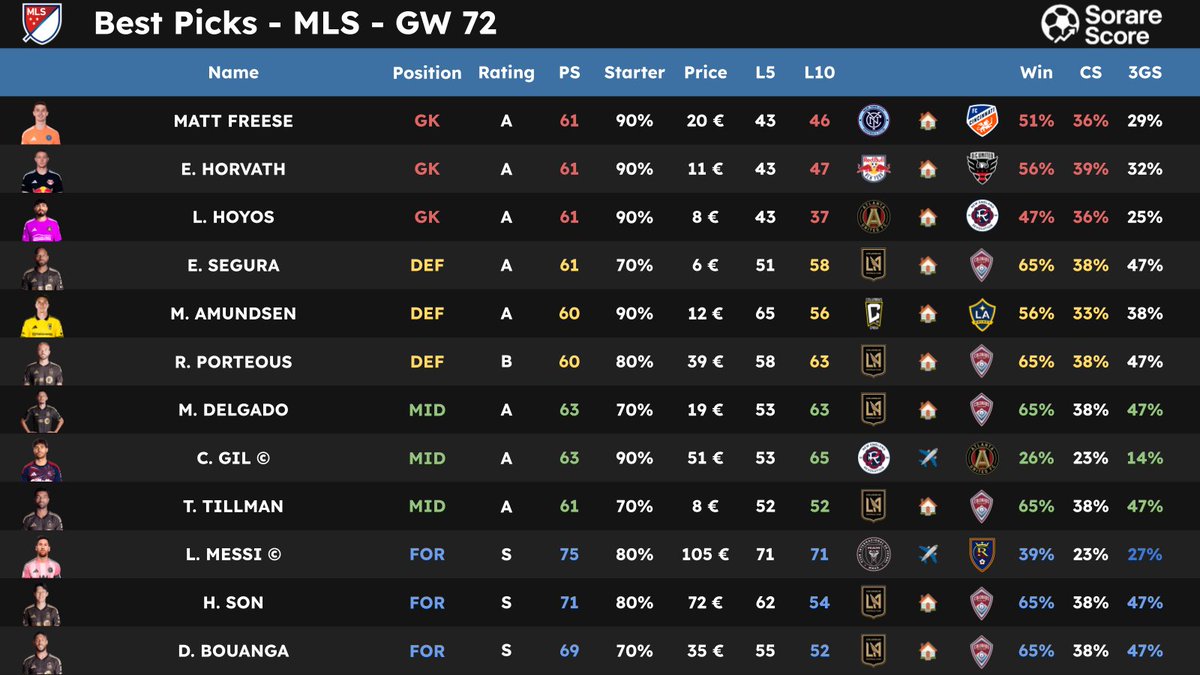SorareScore's tweet image. 🌟 Best Sorare Picks for the GW72 🔥

Players compared according to PS (Potential Score), data calculated based on team statistics and player personal statistics. 📊
 
👇 Pictures 📷 

Thanks to those who RT / ❤️ for the support 🙏

#Sorare #Sorare26 #Data