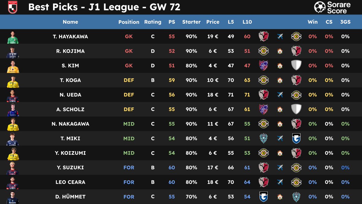 SorareScore's tweet image. 🌟 Best Sorare Picks for the GW72 🔥

Players compared according to PS (Potential Score), data calculated based on team statistics and player personal statistics. 📊
 
👇 Pictures 📷 

Thanks to those who RT / ❤️ for the support 🙏

#Sorare #Sorare26 #Data