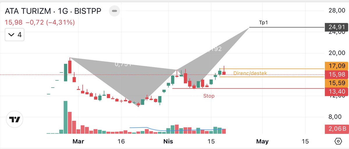 TRADEX_Y's tweet photo. #Atatr🎯
📊yeni analiz📣
📝yatırım tavsiyesi degildir✍️ https://t.co/CrgLeFRMKm
