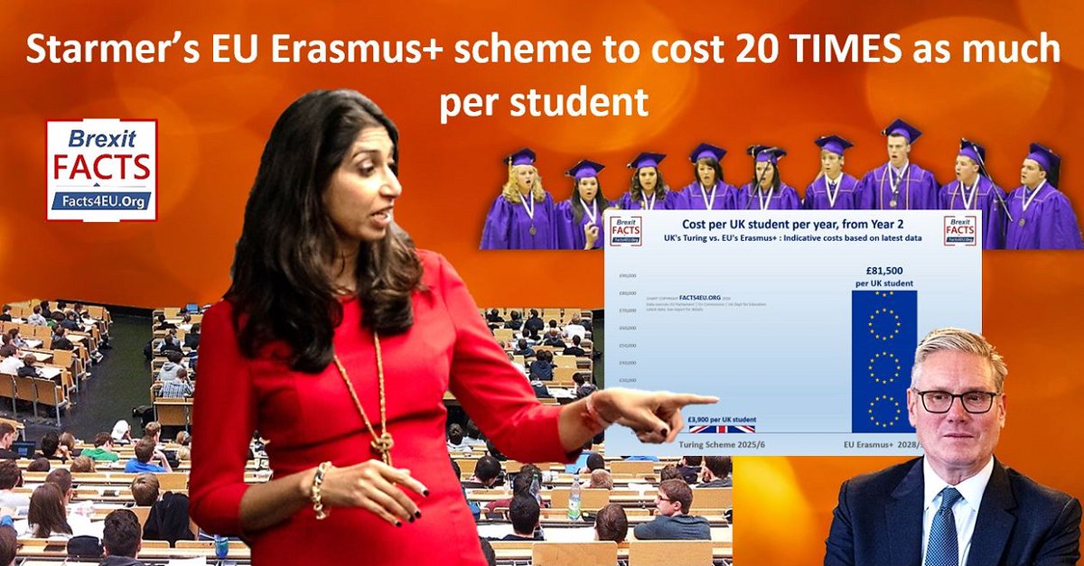 EXCL: Starmer’s EU Erasmus+ scheme to cost 20 TIMES as much per student.

“Rejoining Erasmus+ is Labour’s latest Brexit betrayal,” says Reform’s Suella Braverman MP.

Latest ‘Re-Set’ costs £½bn+ for Year 1, ditching Turing.

Report: facts4eu.org/news/2026_apr_…
Pls re-post !
