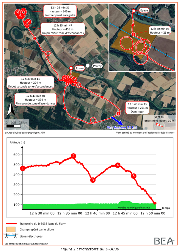 BEA_Aero's tweet photo. 📄1/2 Rapport sur l’accident du #planeur #Schleicher #K8 immatriculé D-3036 le 02/08/2024 à Percey / Interruption tardive du vol, collision avec des arbres lors de l’atterrissage en campagne, en instruction solo. https://t.co/TbyDArvffN https://t.co/Qhlk4A7Tb0