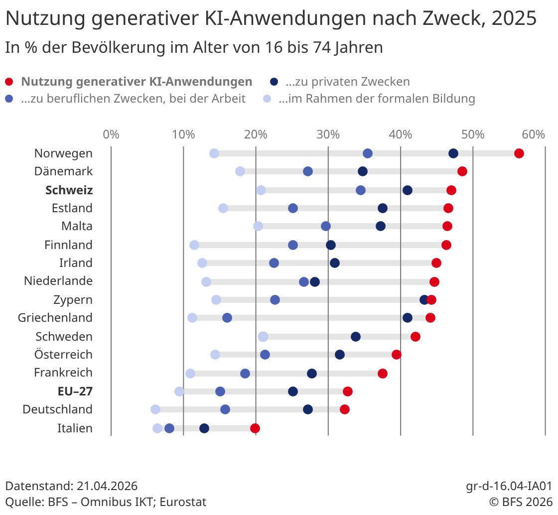 StatDataCH's tweet image. Im Jahr 2025 nutzte knapp die Hälfte der Bevölkerung generative KI-Anwendungen. Die Schweiz gehört zu den drei führenden Ländern Europas und steht bei der beruflichen Nutzung an zweiter Stelle.
#BFS #Digitalisierung #GenerativeKI #IKT-Omnibus
bfs.admin.ch/bfs/de/home.gn…