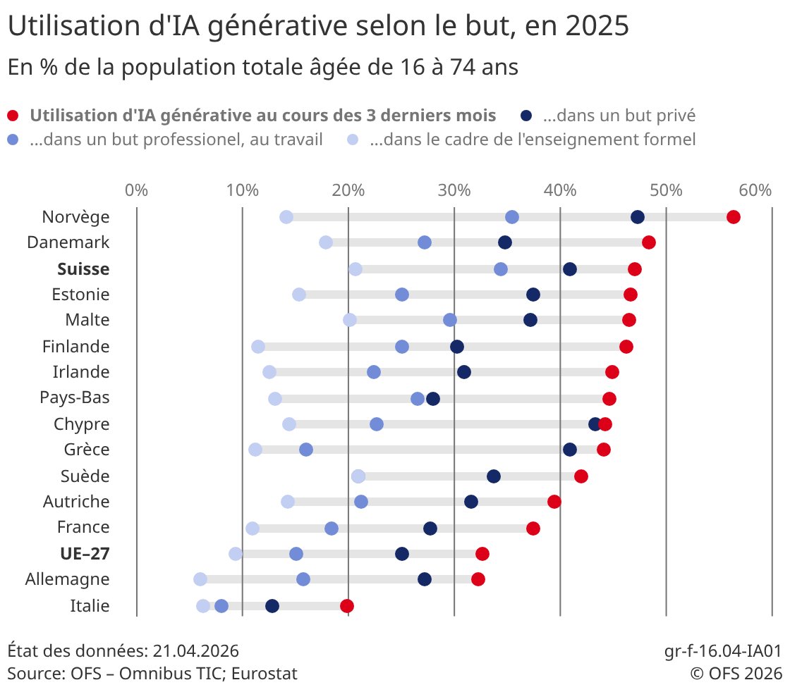 StatDataCH's tweet image. En 2025, près de la moitié de la population utilise des applications d’IA générative. La Suisse fait partie du trio de tête des pays européens, elle occupe le 2ème rang pour les usages à but professionnel. 
#OFS #numérique #IA générative #Omnibus TIC
bfs.admin.ch/bfs/fr/home.gn…