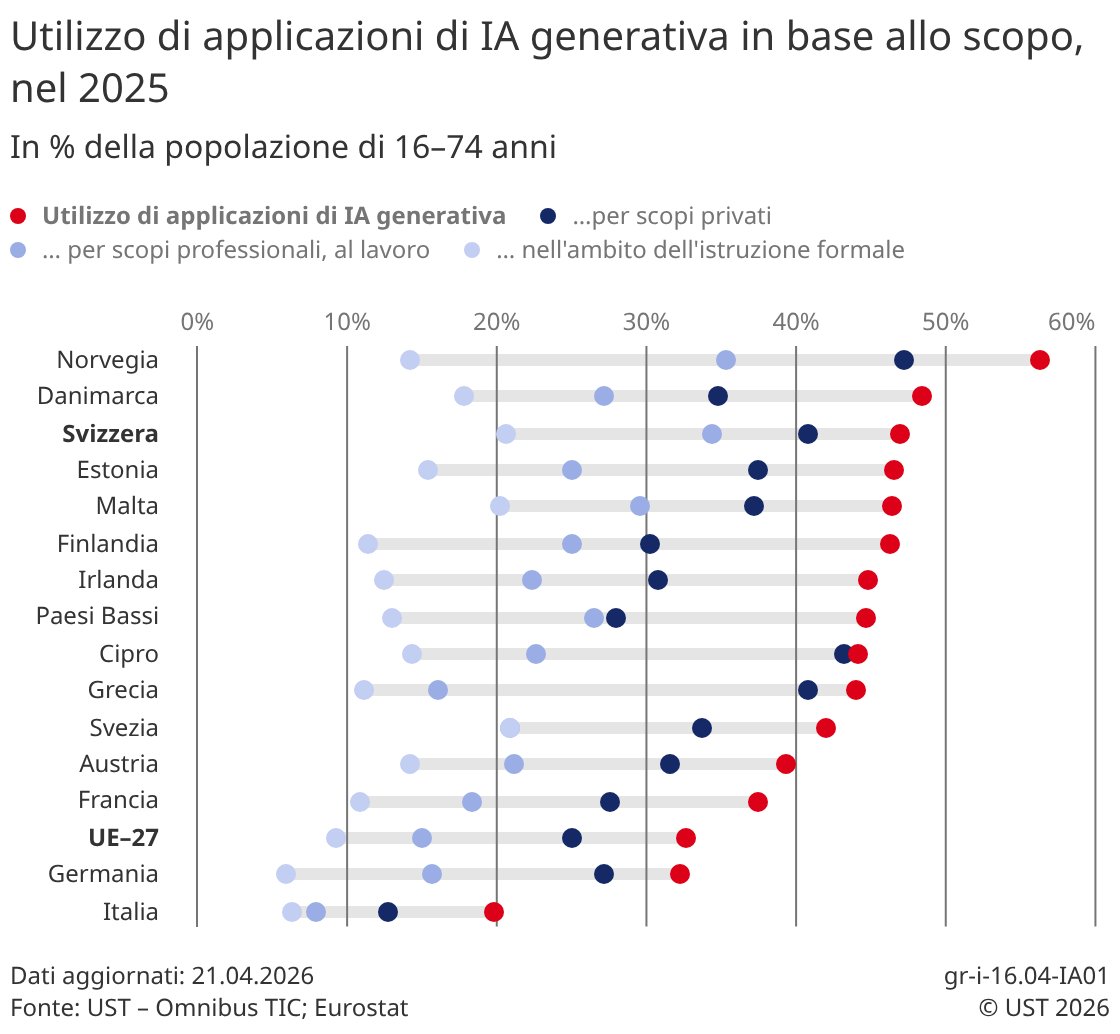 StatDataCH's tweet image. Nel 2025 quasi la metà della popolazione utilizza applicazioni di IA generativa. La Svizzera è uno dei tre Paesi europei che ne fa più largo uso ed è seconda in termini di utilizzo a fini professionali. 
#UST #digitale #IAGenerativa #OmnibusTIC
bfs.admin.ch/bfs/it/home.gn…
