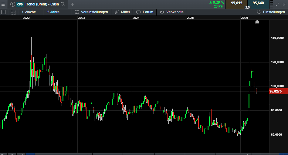 Das Spannungsfeld zwischen Techhoffnung und Kriegsangst ist die Triebkraft an den Termin-/ Aktienmärkten. Dies zeigt sich bei den Ölsorten, die nicht mehr im Panikmodus sind. 69 % der Kleinanlegerkonten verlieren Geld beim Handel mit CFDs und OTC Optionen bei diesem Anbieter.#oil
