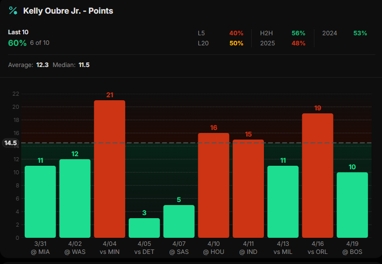 BaoBetting's tweet image. 21/4🏀Today’s Top NBA Play #1

🎮PHI@BOS #76ers
🏀Kelly Oubre Jr. u14.5 PTS (-115)

Sign up for ProphetX with my link or by using code “BAO”
deposit match up to $100 👉 prophetx.onelink.me/E5Yi/BAO

Want to send 𝗩𝗜𝗣 Plays? Send 🔥 in COMMENT ⬇️

🎯 Oubre is averaging 12.3 points