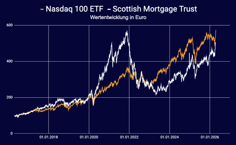 CWRoehl's tweet image. Seit 8 Jahren ist der Scottish Mortage Trust bei #SpaceX investiert, mittlerweile macht Elon Musks Weltraum-Firma fast 20% vom Portfolio aus – und trotzdem hinkt der börsennotierte Closed-end Fund dem #Nasdaq 100 ETF auf 15 Jahre noch immer hinterher.