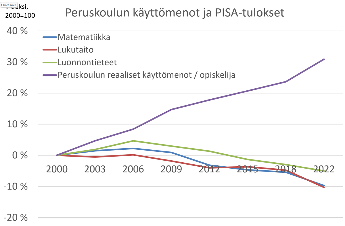 Taidat olla oikeilla jäljillä. Tulokset ole aina rahasta kiinni, vaan jostain muusta - esimerkiksi johtamisesta. #PISA