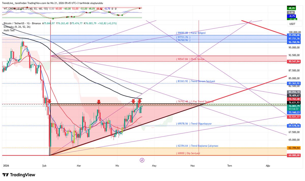 trendcizgisi's tweet image. #btcusdt #multitool #sota kritik 1. Faz ve sihirli ema direncinde  tavana çarpıyor