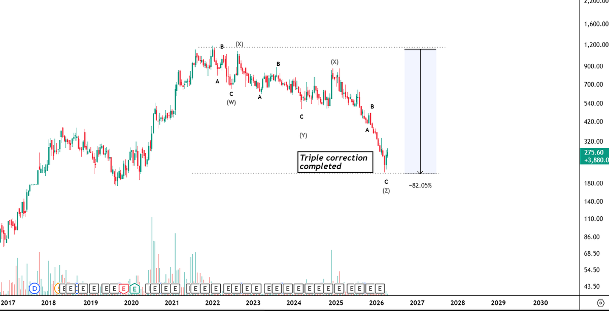 Ani2821998's tweet image. WXYXZ- The highest form of correction is completed in this chart

This chart can give 100% returns in a year🚀

Comment to know the name of this #multibagger #stock

#stockmarkettrading #stockmarket #nifty #nifty50 #banknifty #giftnifty #sensex #trading #investing #elliottwave