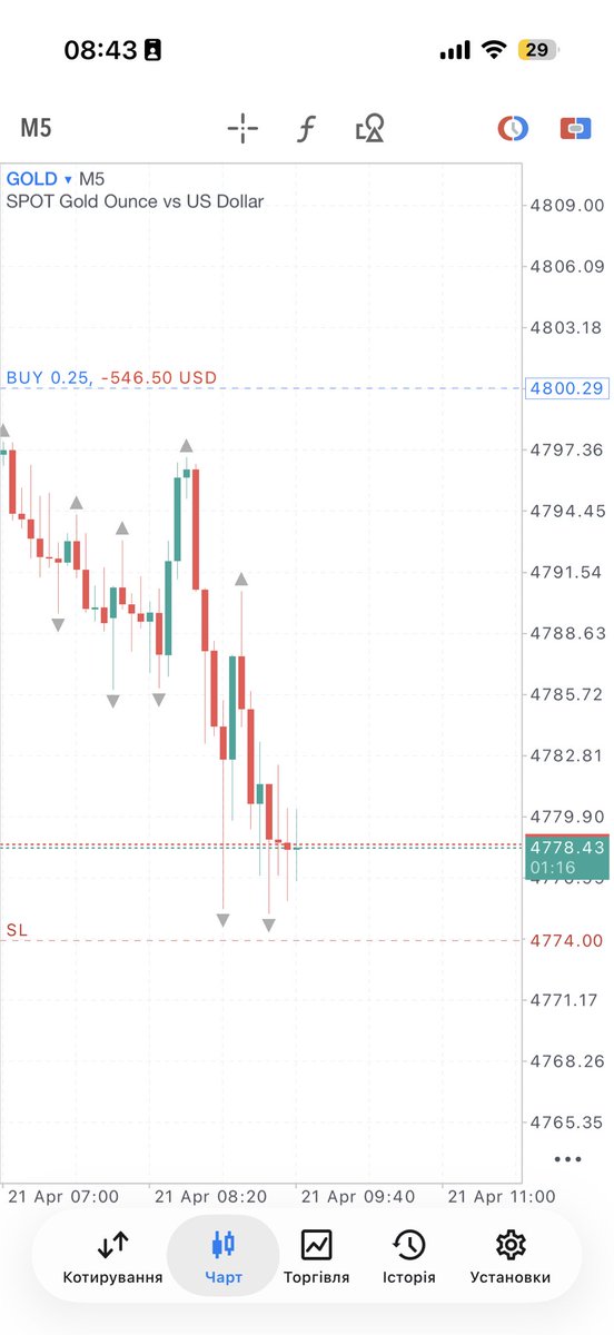 desa1807's tweet image. Gm amigos , i am still waiting for my sl #xau #FX
