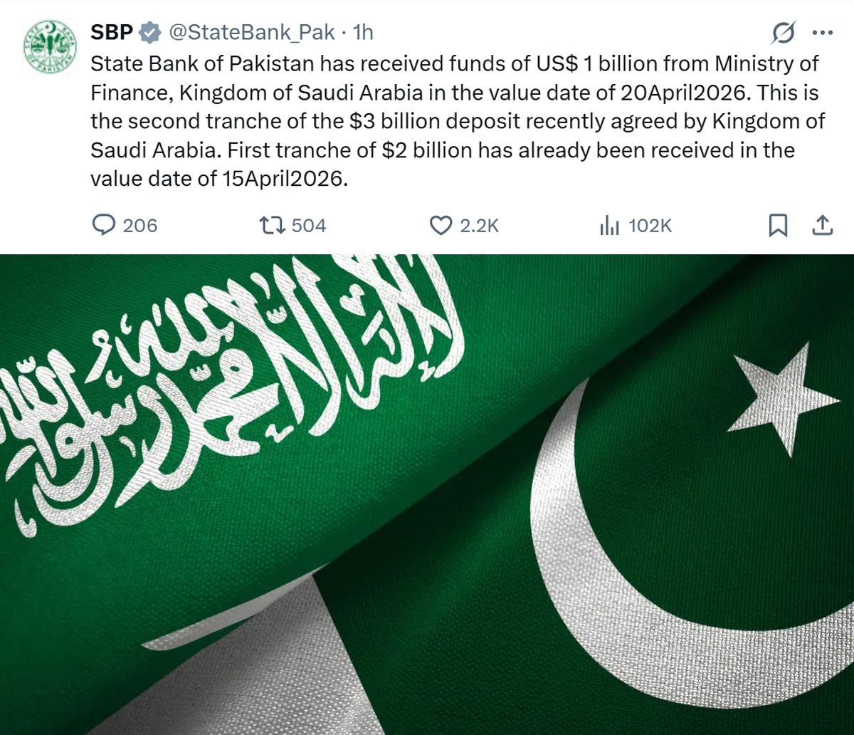 THEWOLFOFTASI's tweet photo. 🔴 المركزي الباكستاني يعلن:
السعودية تضخ 3 مليارات دولار لدعم باكستان 💸

أعلن البنك المركزي الباكستاني استلام مليار دولار من وزارة المالية السعودية بتاريخ 20 أبريل 2026، وهي الدفعة الثانية من وديعة بقيمة 3 مليارات دولار..

وكانت الدفعة الأولى بقيمة 2 مليار دولار قد استُلمت في 15 أبريل 2026..
