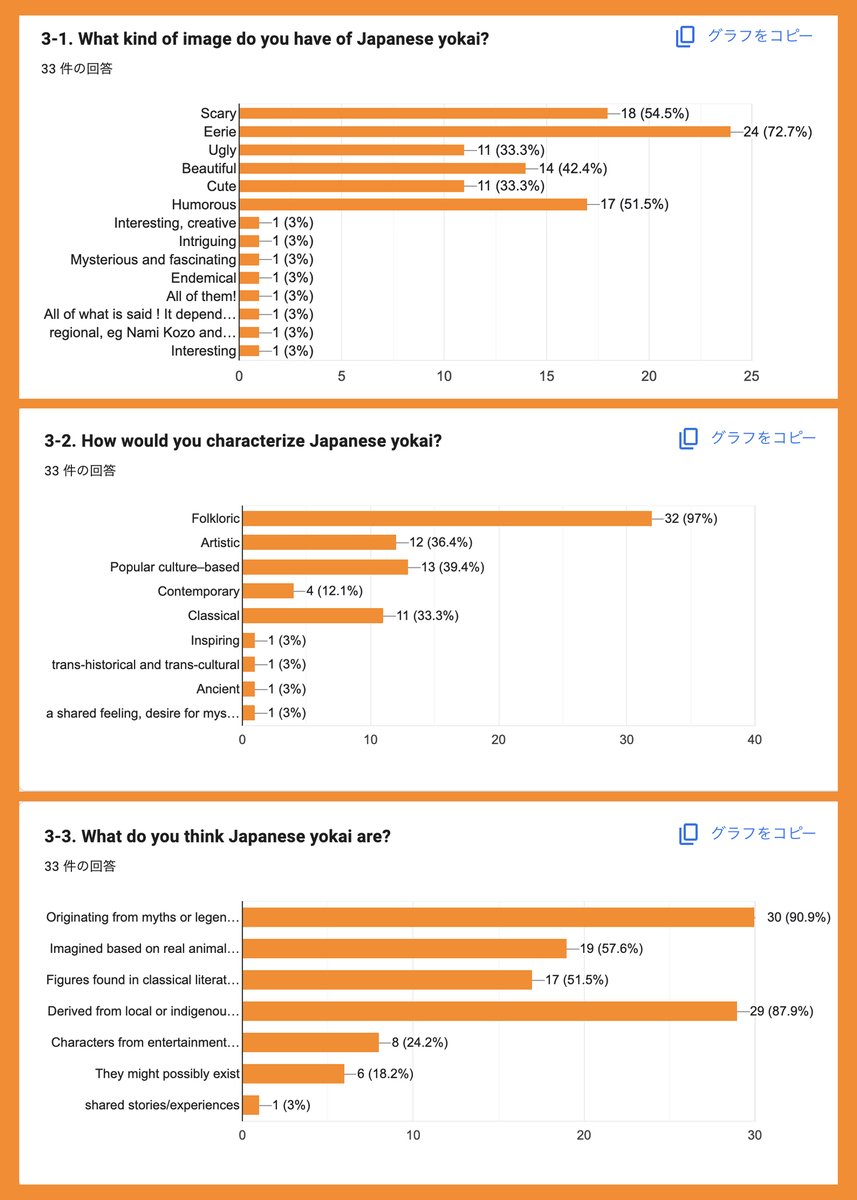 kouno0521's tweet image. 【Thank you for participating in our survey】
We are beginning to gather some interesting data. We appreciate your continued support.
#yokai