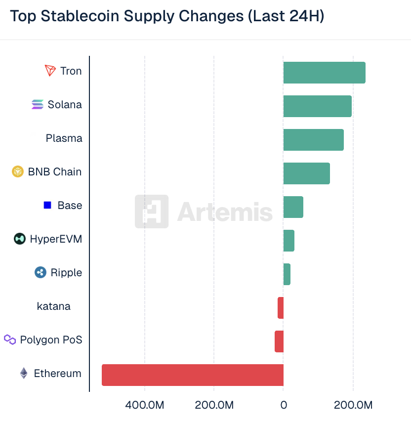 KoinSaati's tweet image. 🔍 @artemis verilerine göre son 24 saatte #stablecoin arz hareketlerinde zincirler arasında dikkat çekici bir ayrışma devam ediyor. Likiditenin belirli ağlarda yoğunlaştığı görülürken, bazı büyük ekosistemlerde ise çıkışlar hız kazanmış durumda.

Pozitif tarafta liderlik yine