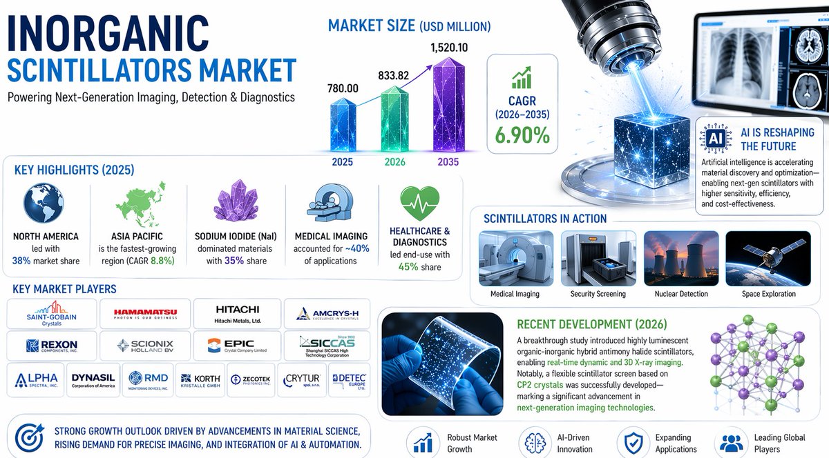 GhanwatOm42103's tweet image. The inorganic scintillators market is set to grow from $780M (2025) to $1.52B by 2035 at a 6.9% CAGR 📈

Learn More: precedenceresearch.com/inorganic-scin…

🔬#MarketResearch #MedicalImaging #RadiationDetection #TechTrends
