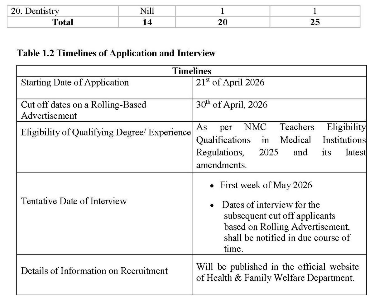 MeghalayaGov's tweet image. Rolling #Advertisement for Teaching Faculty Posts on #ContractualBasis at the Proposed #TuraMedicalCollege #Tura, #WestGaroHills District, #Meghalaya @meghalayahealth @DiprMeghalaya (meghealth.gov.in/news/Advertise…)