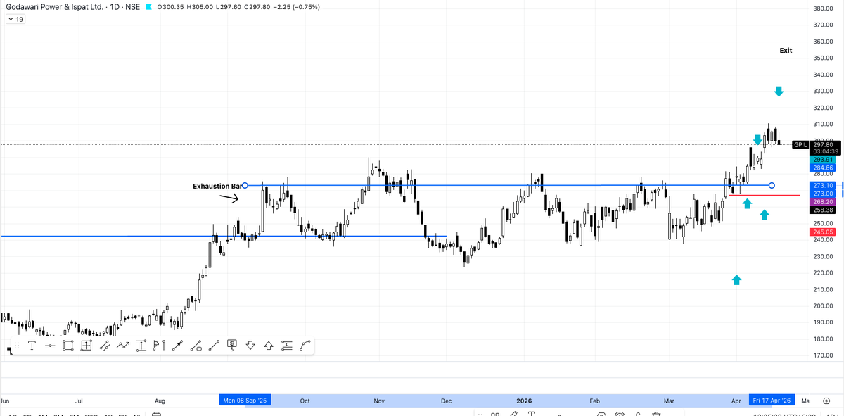priceactionnerd's tweet photo. GPIL: Closed for small gains, slow mover #GPIL_PA #Stockselection https://t.co/V3iGXWArWC