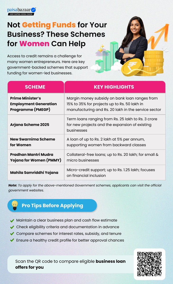 PaisaBazaar_in's tweet image. Empowering women entrepreneurs! 🚀 
Explore govt schemes like PMEGP &amp;amp; Mudra for business funding. Get subsidies up to 35% and collateral-free loans to scale your dreams. 💼 
Check the pro tips to apply! 
#WomenInBusiness #StartupIndia #BusinessLoan