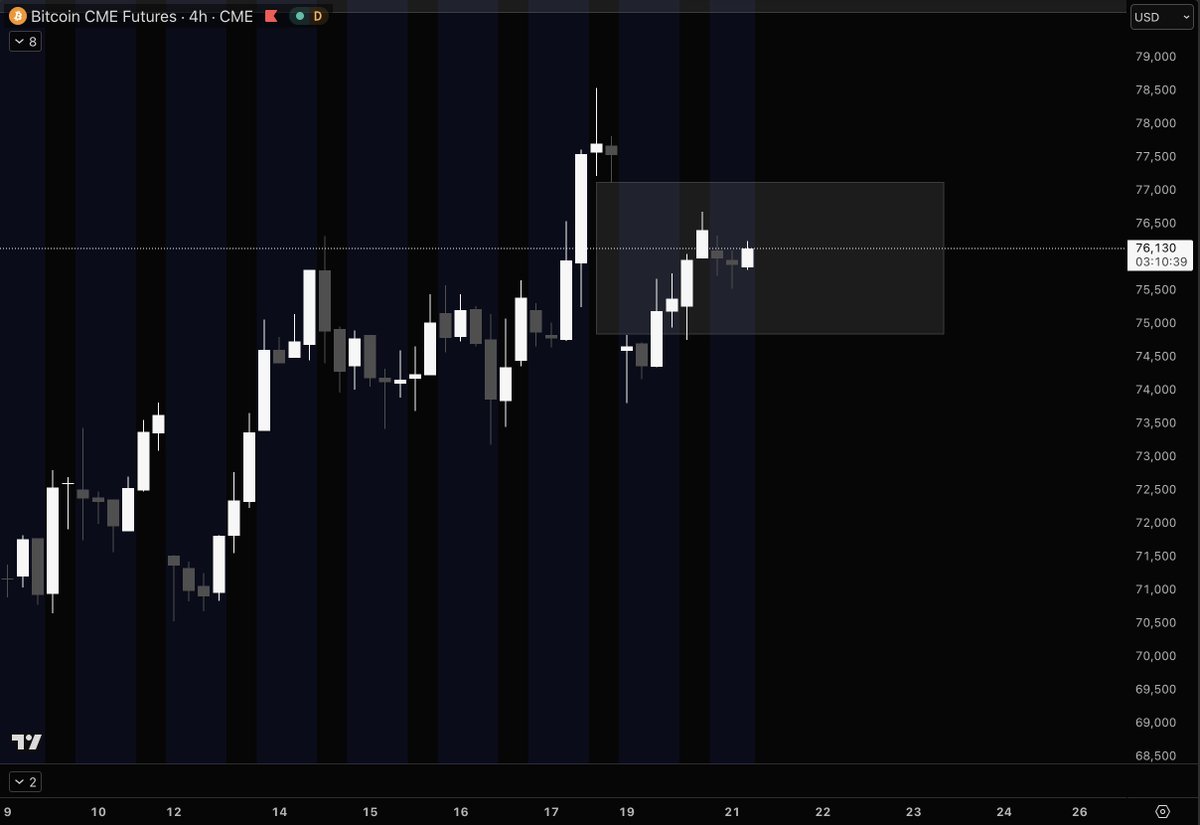 $BTC moving toward the CME gap close, 
exactly what I mentioned yesterday

$77K is the key zone to watch, heavy volume sitting there

Everyone's looking at $81K, I'm watching what happens at $77K first