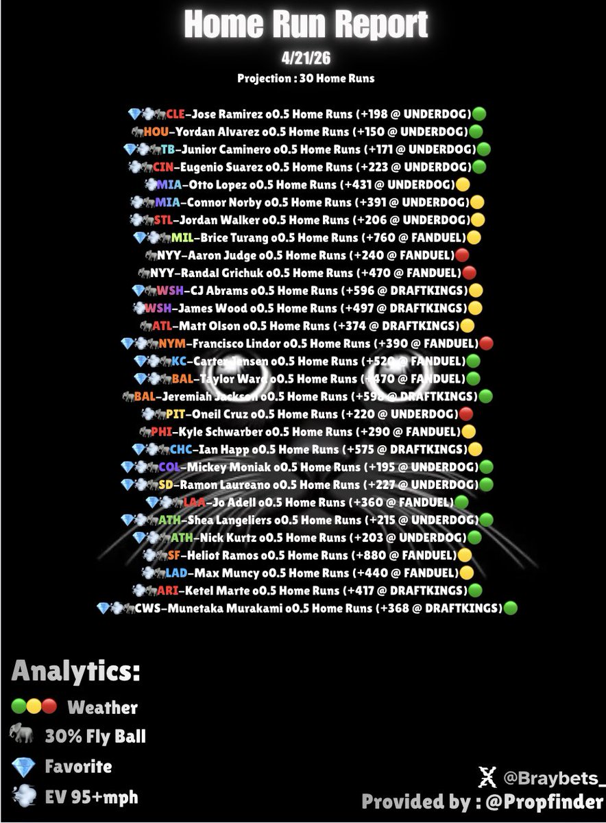 Braybets_'s tweet photo. 4|21|26🧃Home Run Report ⚾️

Research provided by: @PropFinderApp 

Dinger Tuesday-is ours.

⏰.✌️.🙌.💰

Total Homeruns: 2️⃣9️⃣
Favorite’s 💎: 1️⃣4️⃣

Goodluck, &amp; as alway’s these are spot’s I like for the slate!🙏 https://t.co/OxwkN4GpEk