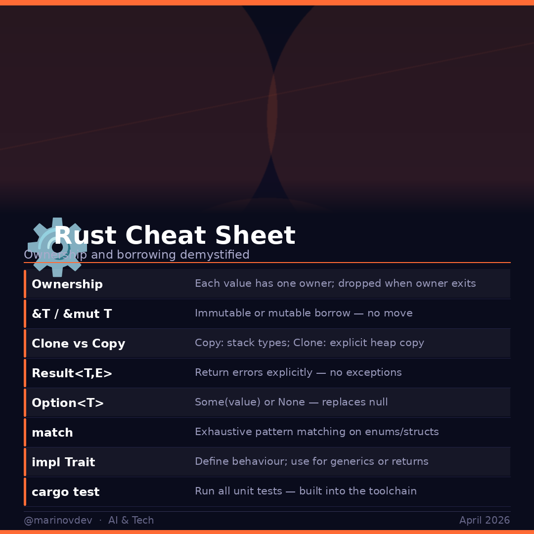 marinovDev's tweet image. Rust cheat sheet — the ownership model that breaks every beginner's brain ⚙️

Then it clicks. And you never want to go back.
Start here.

Save this 🔖

#Rust #RustLang #SystemsProgramming #Developer #Programming