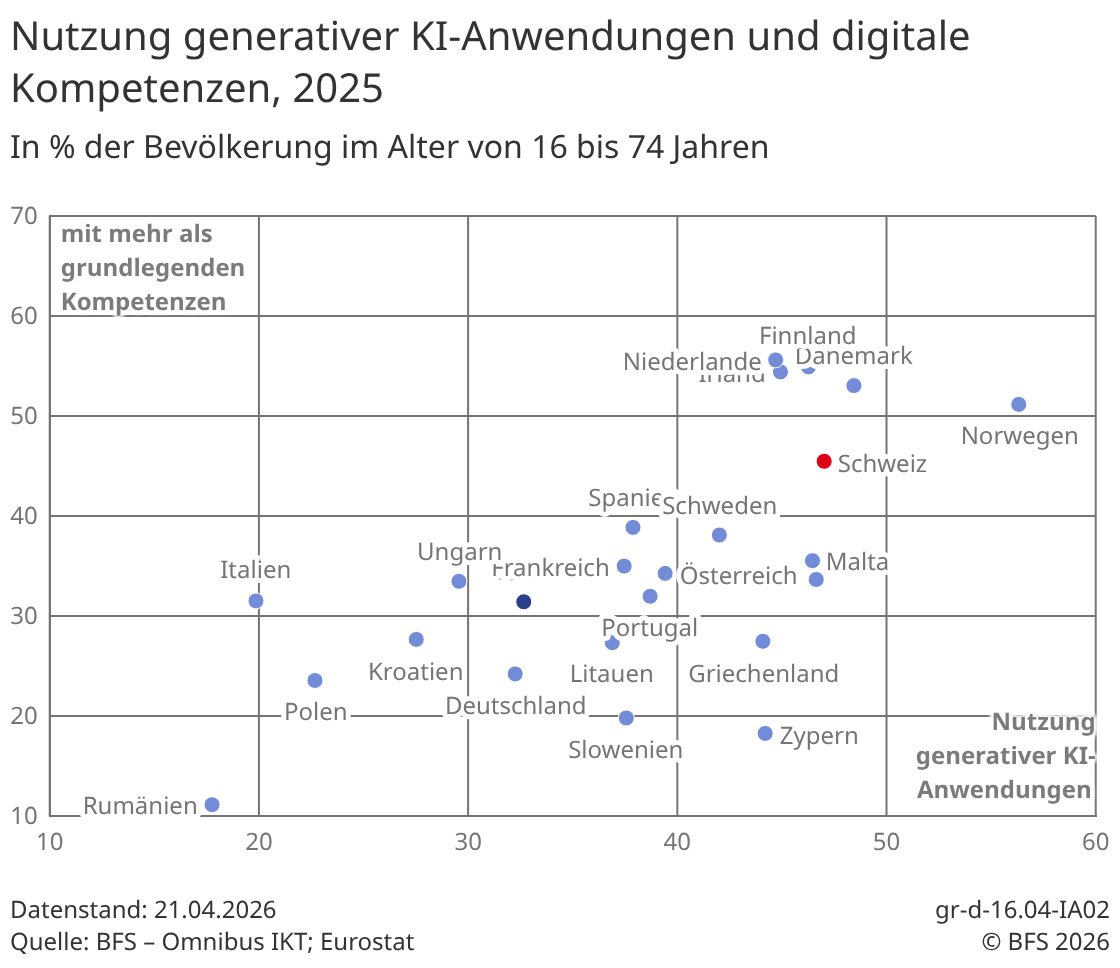 StatDataCH's tweet image. Sowohl in der Schweiz als auch in den übrigen europäischen Ländern zeichnet sich ab, dass das Niveau der digitalen Kompetenzen die Nutzung generativer KI-Tools massgeblich beeinflusst. 
#BFS #Digitalisierung #GenerativeKI #IKT-Omnibus
bfs.admin.ch/bfs/de/home.gn…