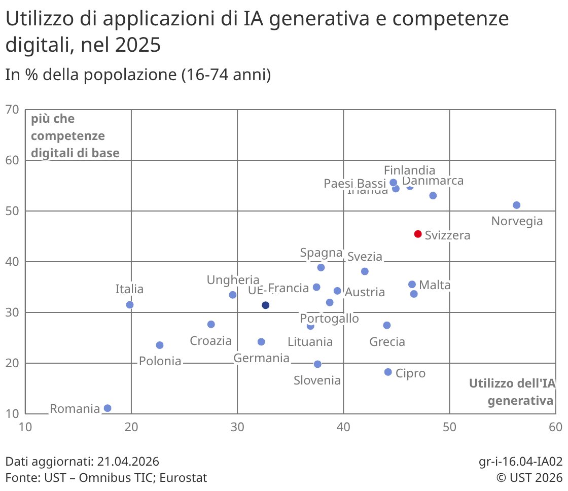 StatDataCH's tweet image. In Svizzera, come in tutti i Paesi europei, il livello di competenze digitali risulta essere un fattore determinante per l’utilizzo dell’IA generativa da parte della popolazione. 
#UST #digitale #IAGenerativa #OmnibusTIC
bfs.admin.ch/bfs/it/home.gn…