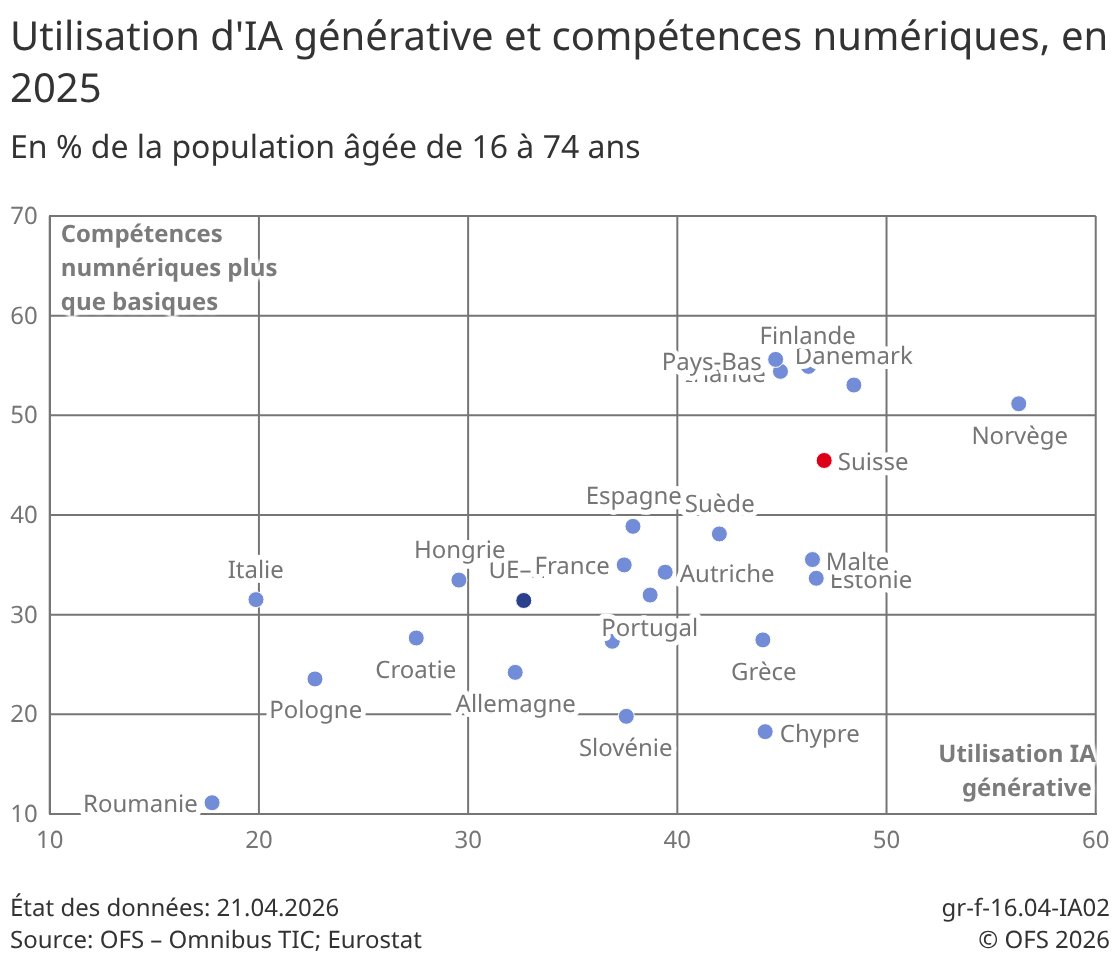 StatDataCH's tweet image. En Suisse comme dans l’ensemble des pays européens, le niveau de compétences numériques apparait comme un facteur décisif dans l’adoption des outils d’IA générative par la population. 
#OFS #numérique #IA générative #Omnibus TIC
bfs.admin.ch/bfs/fr/home.gn…