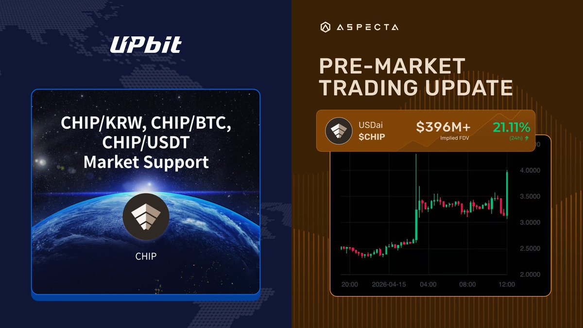 aspecta_ai's tweet photo. 🚀 @Official_Upbit just officially announced the listing of $CHIP.

https://t.co/hzdupL5Qt0's implied FDV on Aspecta Pre-Market has surged to $396M+, up 21.11% in 24H.

🔗: https://t.co/RYfTilzPYP https://t.co/ZIzxSVwoXk