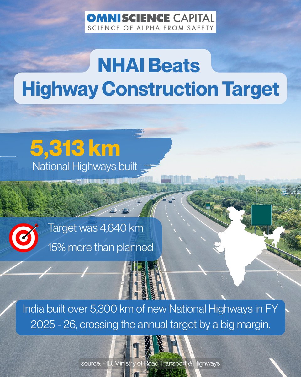 OmniScience_IN's tweet image. India is building faster than ever. In FY 2025 - 26, NHAI constructed 5,313 km of National Highways, beating its target by 15%. With ₹2.44 lakh crore invested, better roads are set to improve travel, trade and connectivity across India.

#NHAI #NationalHighways #TrendingTuesday