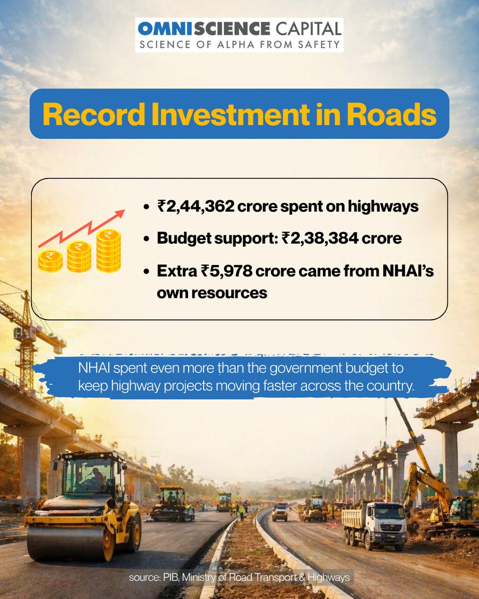 OmniScience_IN's tweet image. India is building faster than ever. In FY 2025 - 26, NHAI constructed 5,313 km of National Highways, beating its target by 15%. With ₹2.44 lakh crore invested, better roads are set to improve travel, trade and connectivity across India.

#NHAI #NationalHighways #TrendingTuesday