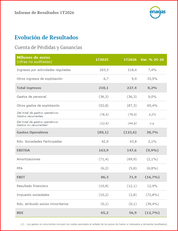 IbexStreet's tweet image. $ENAG 🇪🇸#Resultados 1T2026 
Pago #Dividendo 02/07 0.60€/Acción