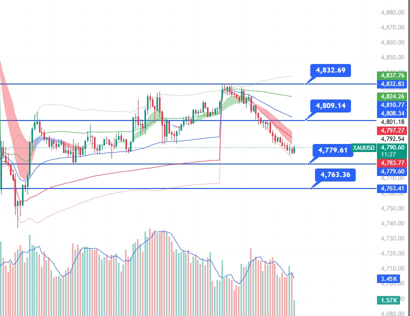 malefient20181's tweet photo. *#Gold (XAU/USD) is slightly weak below $4800* due to a strong USD and rising bond yields.

Geopolitical tensions are keeping pressure on gold, but expected Fed rate cuts are supporting prices, so downside is limited.
Support:* 4780–4760 (strong zone
Resistance:* 4917
#xauusd https://t.co/XZGqzziJVs