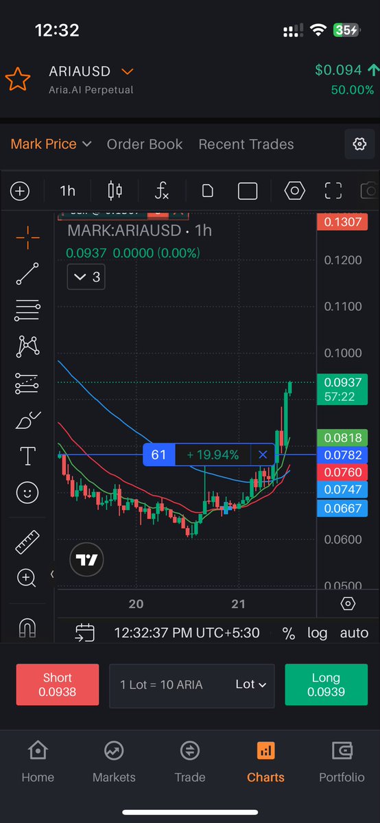 $Aria running beautifully . 1x leverage 

#Noscalping #OnlySwingtrading