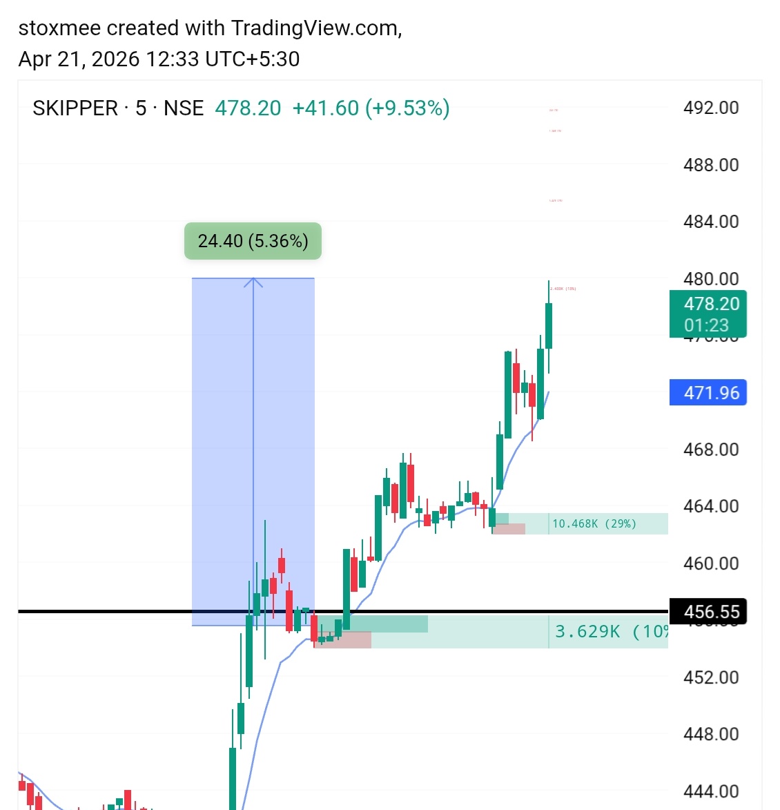 stoxmee's tweet image. #Skipper
       Super blast in #intraday 
  5.4% Upside movement 💥🚀

Join telegram for more updates 👇
    Telegram.me/stoxmee