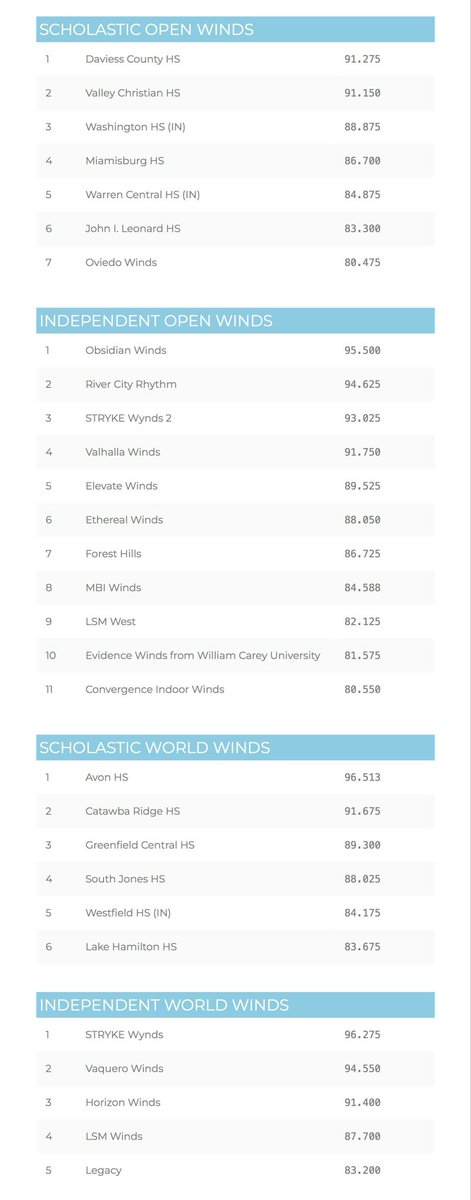 【WGI】2026年WGIウィンズ世界大会、オープンクラス、ワールドクラス決勝スコアです！
