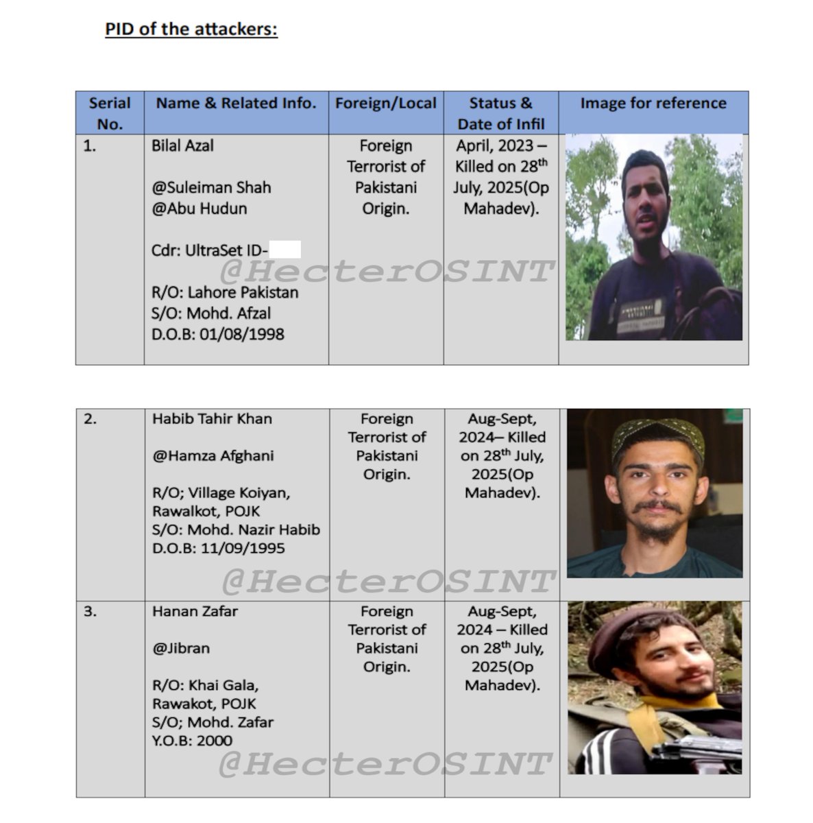 HecterOSINT's tweet image. OSINT Report🗃️

Date - 21/04/2026

Exactly 364 days ago, three Pakistani terrorists of TRF-PAFF(LeT) committed the barbaric &amp;amp; cowardly act of Pahalgam Terrorist Attack claiming the lives of 26 innocent tourists!

This crime against humanity was avenged by the Indian Armed Forces