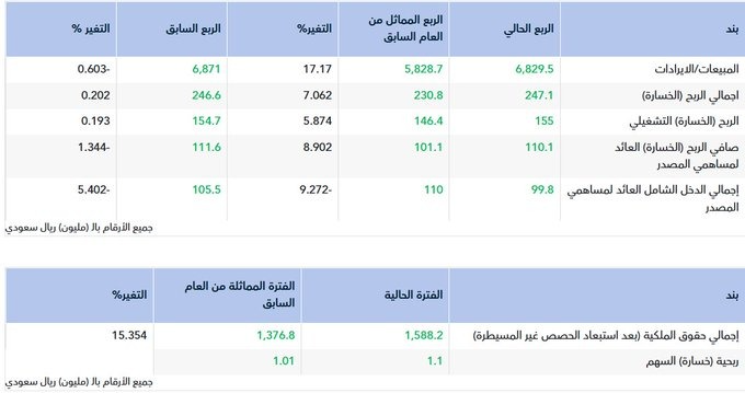 nad82331's tweet photo. اعلان شركة #الدريس للخدمات #البترولية و النقليات عن النتائج المالية الأولية للفترة المنتهية في 2026-03-31 ( ثلاثة أشهر ) https://t.co/umUJzRipR2
