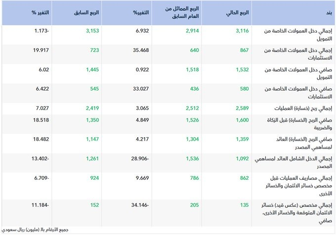 nad82331's tweet photo. يعلن #البنك #العربي #الوطني عن #النتائج_المالية_الأولية للفترة المنتهية في 2026-03-31 ( ثلاثة أشهر ) https://t.co/YgzNnFy046