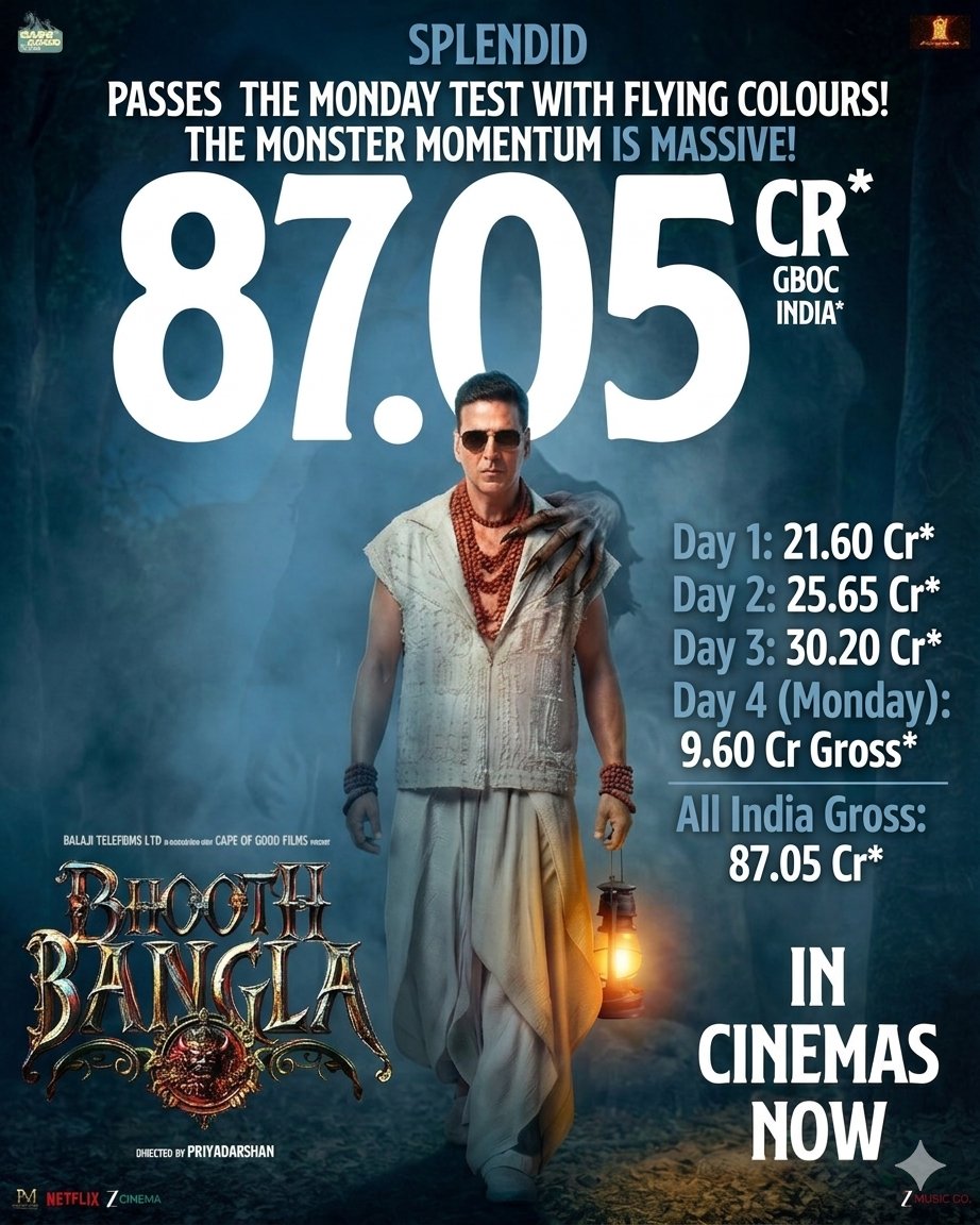 kumar3798's tweet photo. #BhoothBanglaBoxOffice
🏰 #BhoothBangla is UNSTOPPABLE! 🏰👹👻
🔥💥💪🙌💯🔥💥👍
#BoxOfficeUpdate
🚨Day 4(Mon): 8.10 Cr Net 💪🔥💥
💰 (9.60 Cr. GBOC)
🚨 Total India: 73.77 Net
💰 (87.05 Cr. GBOC)
📢BHOOTH BANGLA PASSES THE MONDAY TEST WITH FLYING COLOURS!
💥🔥💥🔥💥🔥💥🔥
The Chills and Thrills are Keeping the Audience Hooked as the Momentum Continues to Surge!
🚨 ALL SET FOR A DOUBLE DIGIT TUESDAY! 🚨
🔥💥🔥💥🔥💥
Don't Miss the Madness
Experience the Superhit Family Entertainer on the Big Screen NOW! 🕯️👻
#AkshayKumar #Priyadarshan #BhoothBangla #BoxOfficeMonster #Blockbuster #BhoothBanglaInCinemas